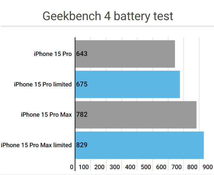 湘阴apple维修站iPhone15Pro的ProMotion高刷功能耗电吗