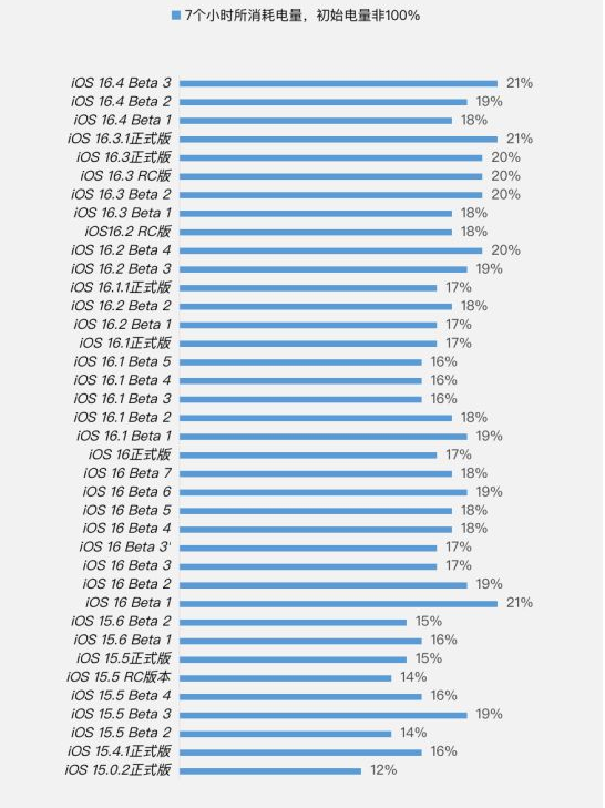 湘阴苹果手机维修分享iOS 16.4 Beta 3续航跑分等测试结果汇总 