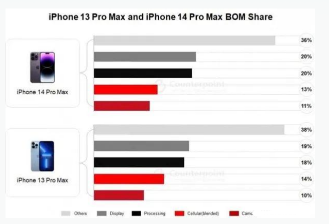 湘阴苹果手机维修分享iPhone 14 Pro的成本和利润 