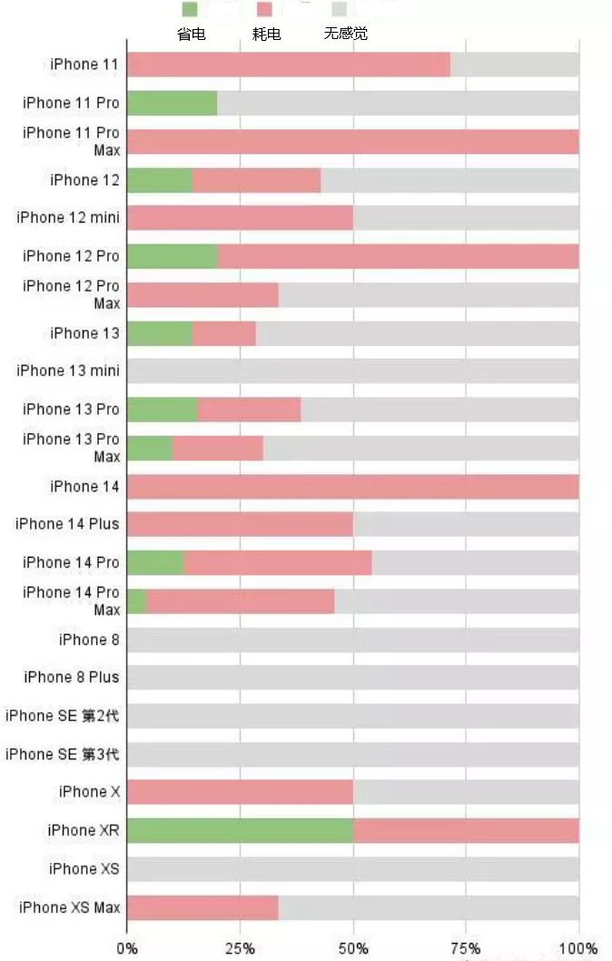 湘阴苹果手机维修分享iOS16.2太耗电怎么办？iOS16.2续航不好可以降级吗？ 