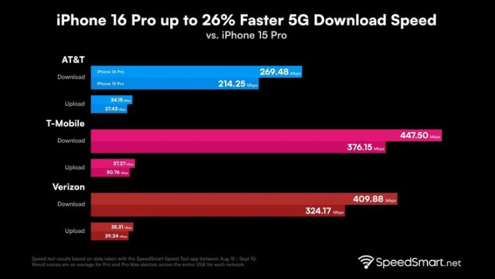 湘阴苹果手机维修分享iPhone 16 Pro 系列的 5G 速度 